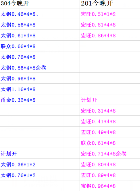 今日开板计划